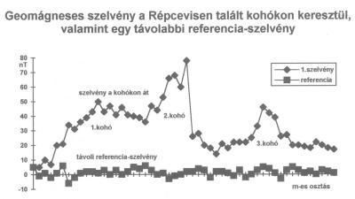 Geomágneses szelvény a répcevisi vasolvasztó műhelyek felett.  Verő József geofizikus  (MTA GGKI, Sopron)  grafikonja.